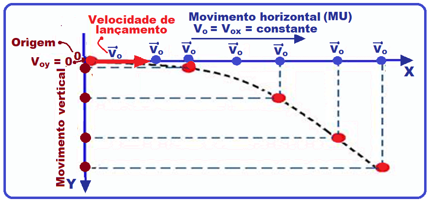 Cinemática 11 – Lançamento horizontal - Física e Vestibular